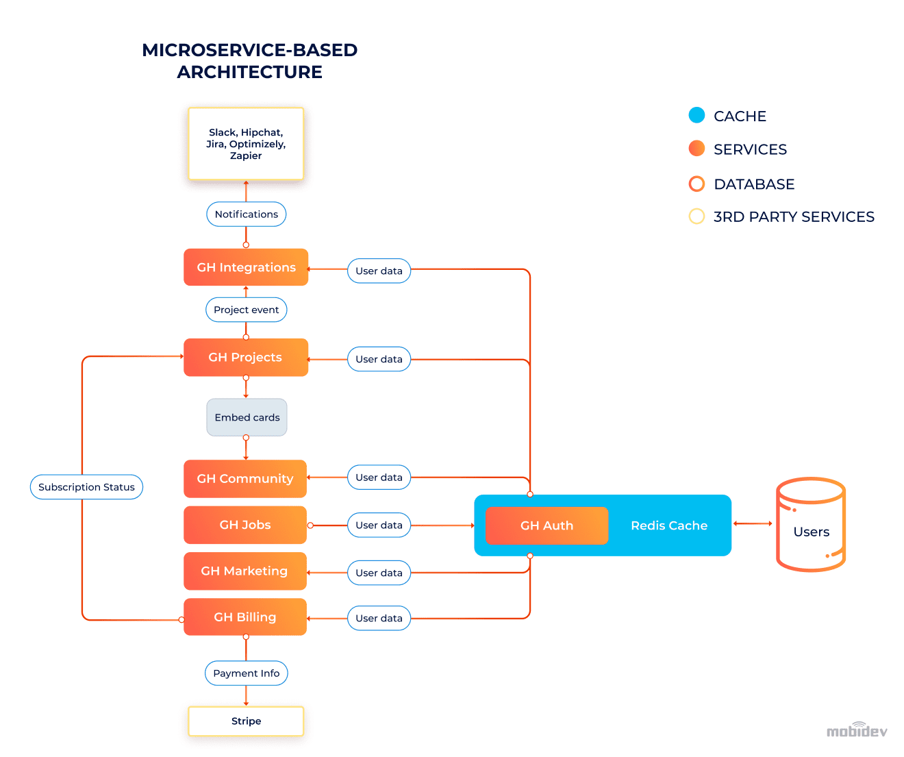 New microservices-based architecture