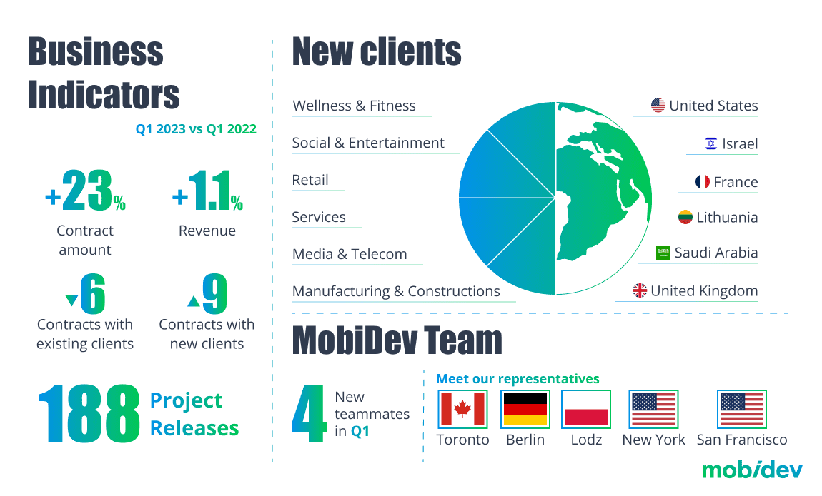 MOBIDEV Q1 / 2023 СOMPANY REPORT