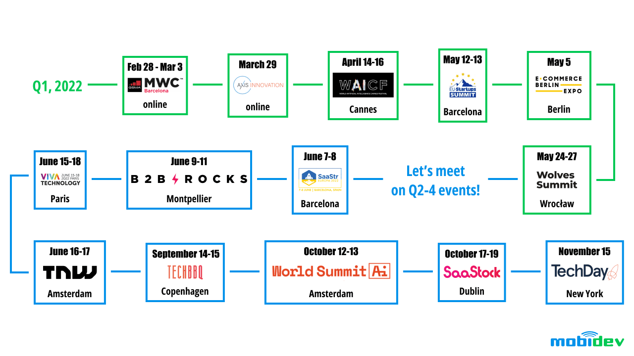 Meet MobiDev on Events 2022