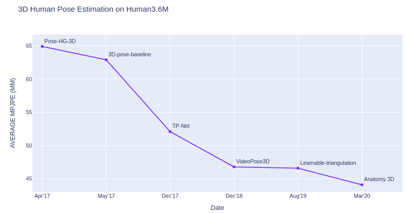 Evaluation of open source HPE model performance using Human3.6M dataset