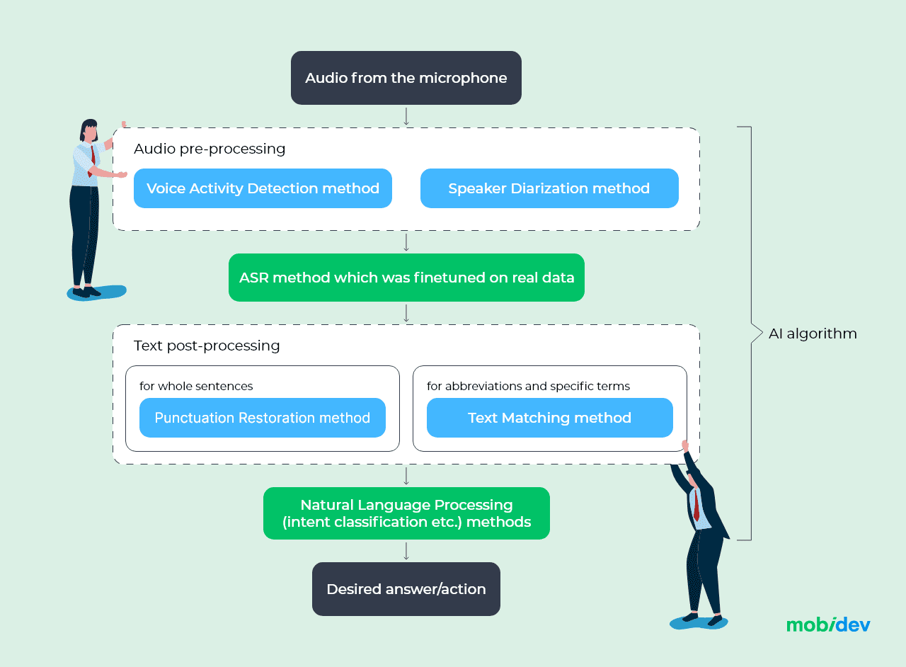 Modified speech recognition pipeline