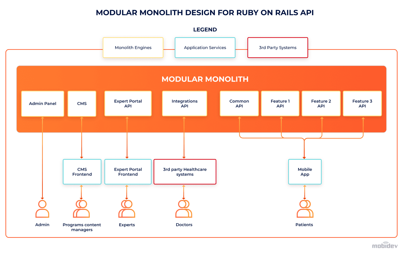 Modular Monolith design for Ruby on Rails API