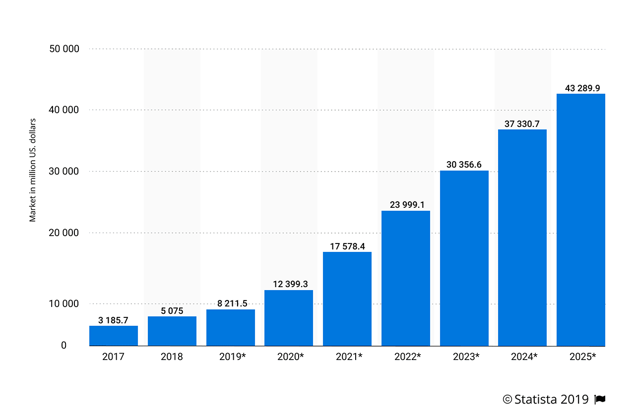 The NLP market will increase to 43.9 billion dollars by 2025