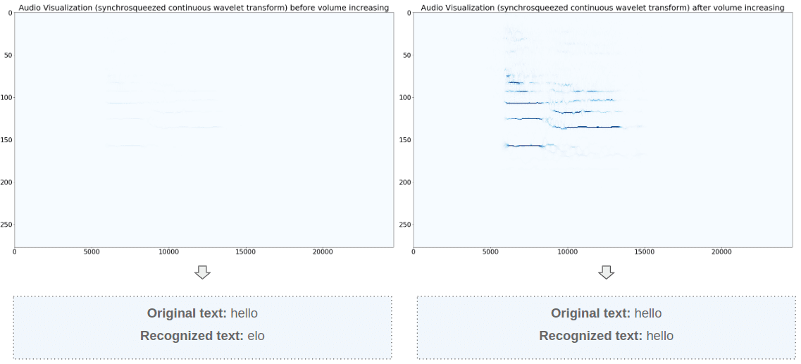 Nvidia Quarznet 15x5 speech recognition results with and without volume normalization