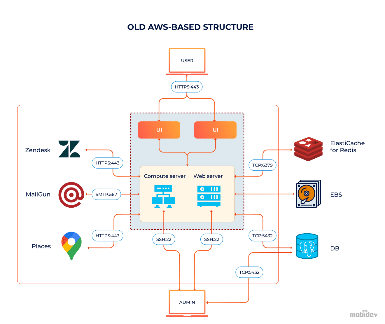 Old AWS-based structure