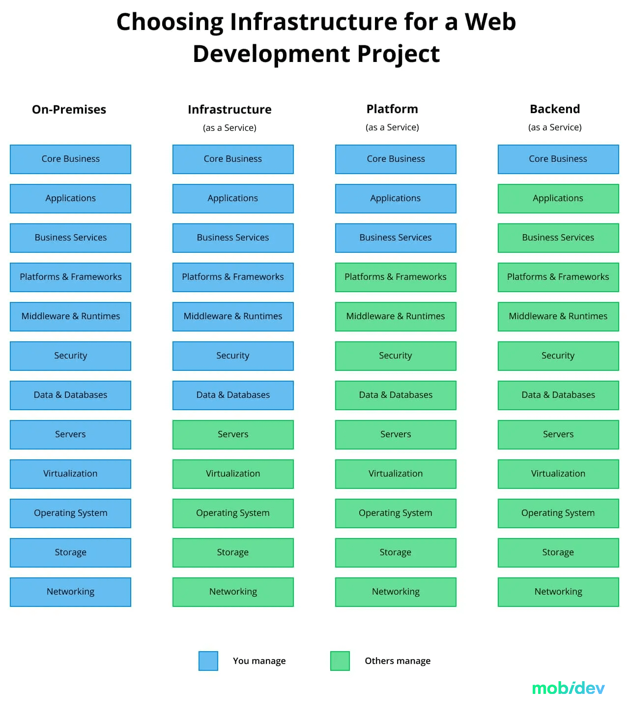 on-premise-vs-iaas-vs-baas-vs-paas-infrastructure-web-development