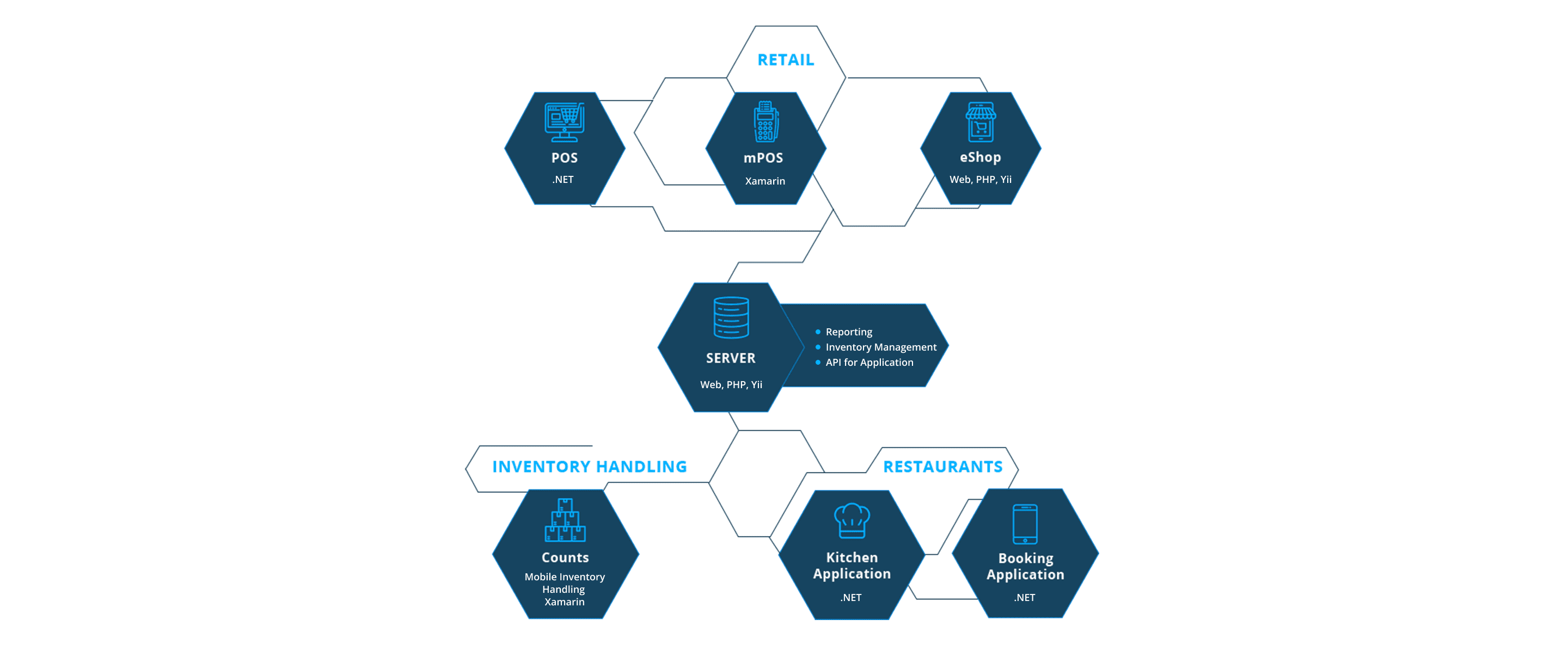 POS software development