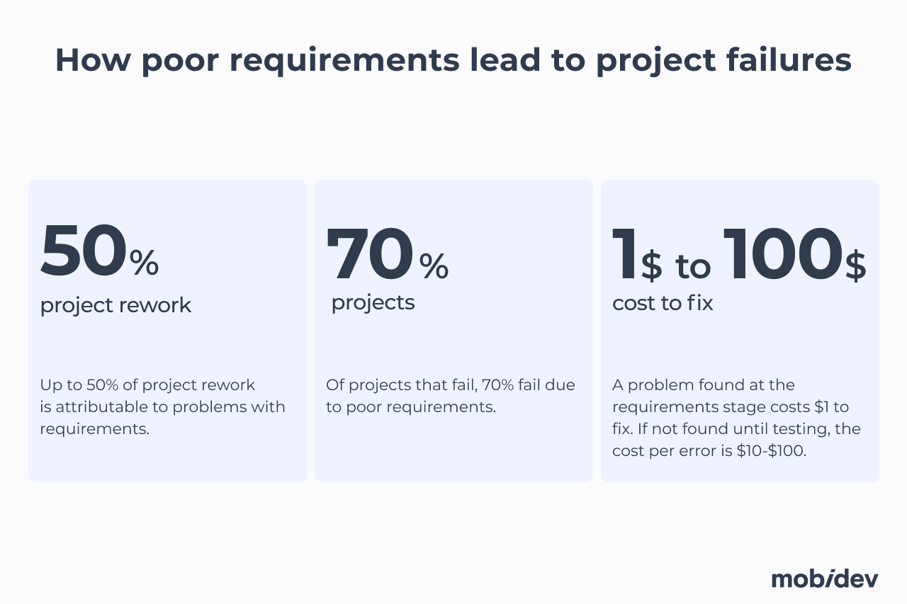 How poor requirements lead to project failures