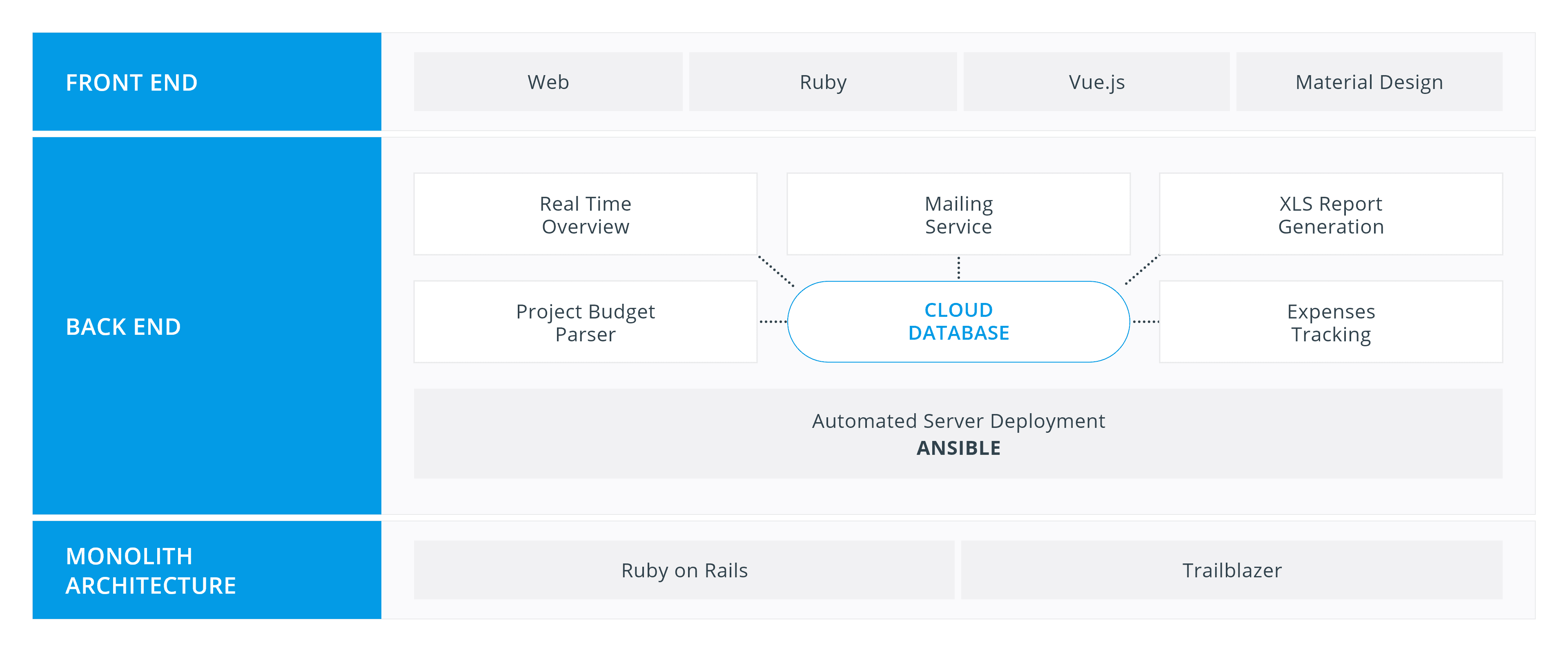 Ruby/Ruby on Rails development stack for both front and back end