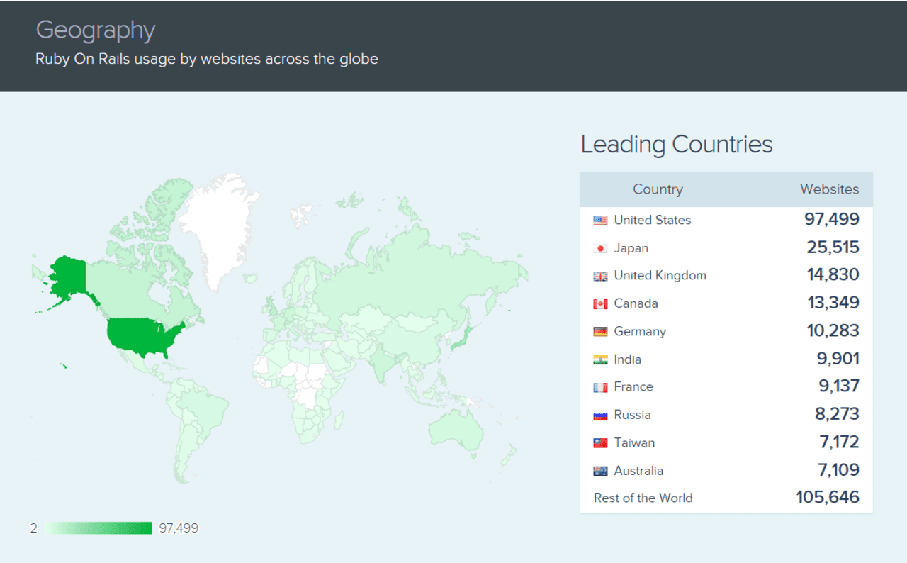 Ruby on Rails usage by websites across the globe in 2022