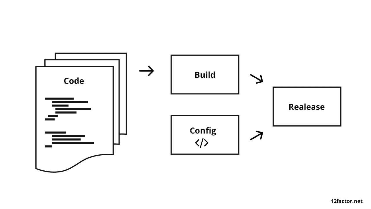 Best practice is to separate staging while app development