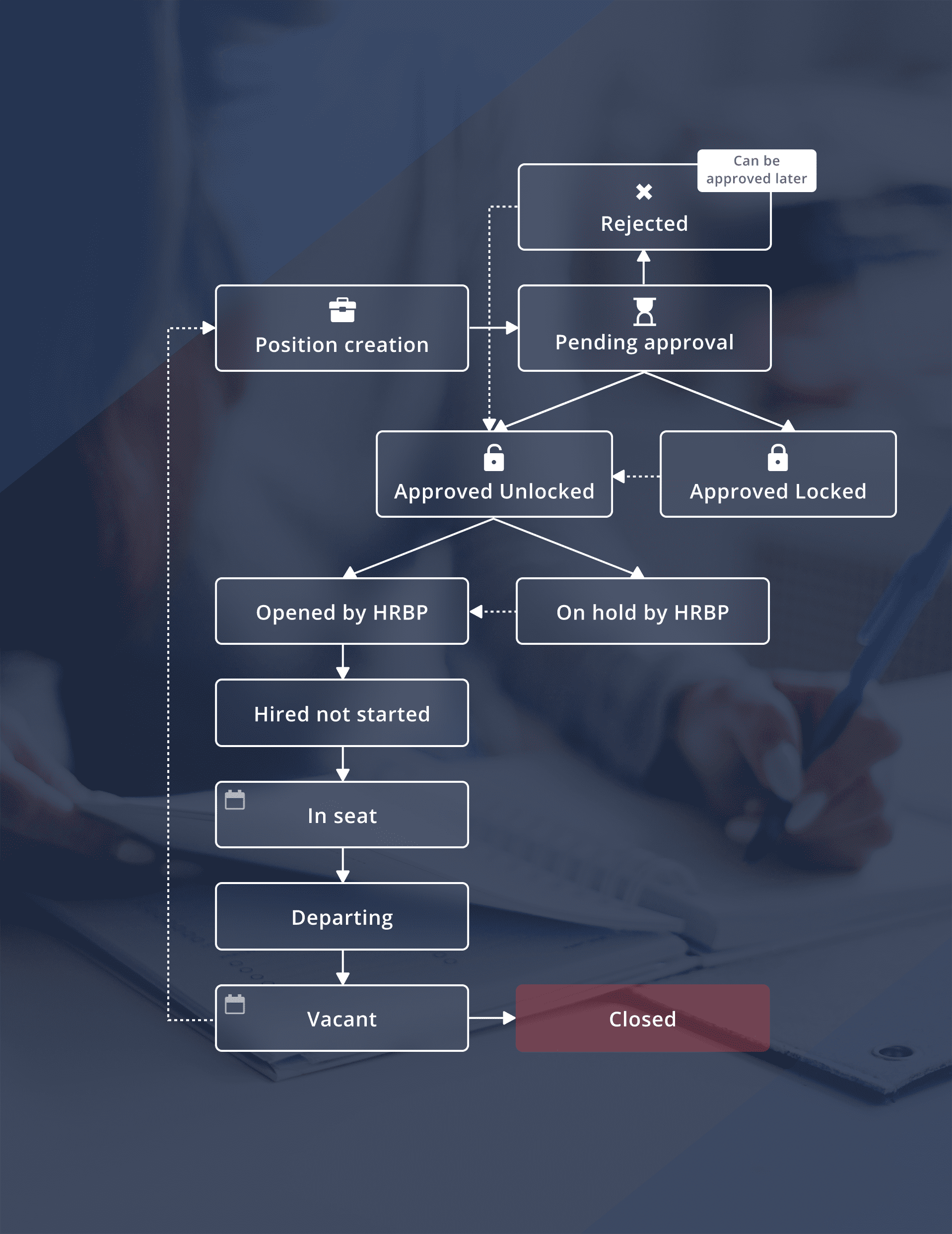 slope_status transition tree