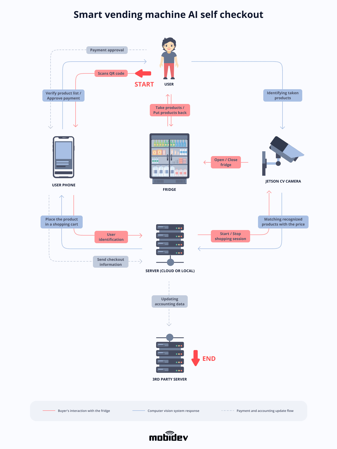 Smart vending machine user flow and infrastructure