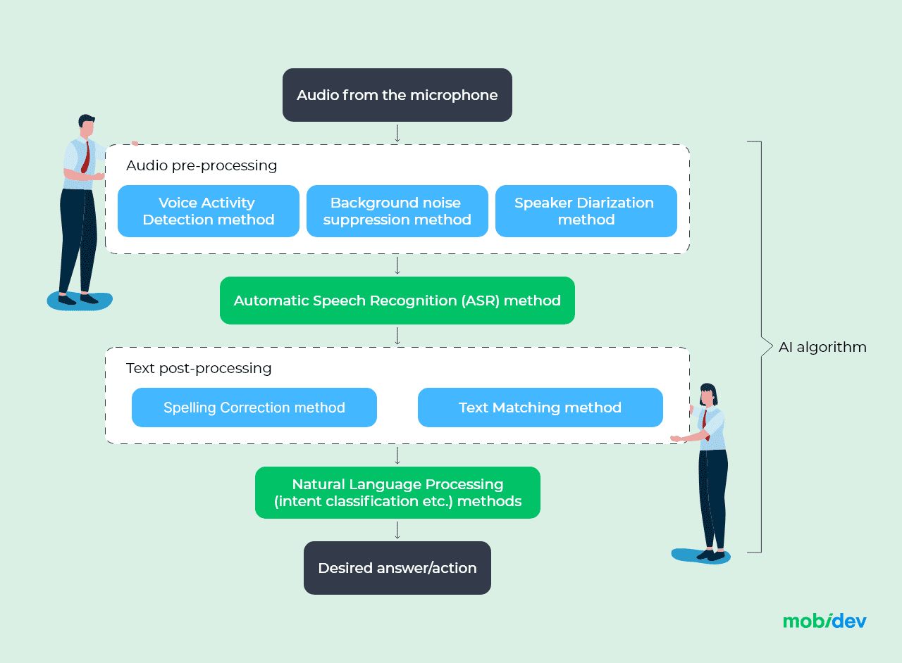 Speech recognition pipeline