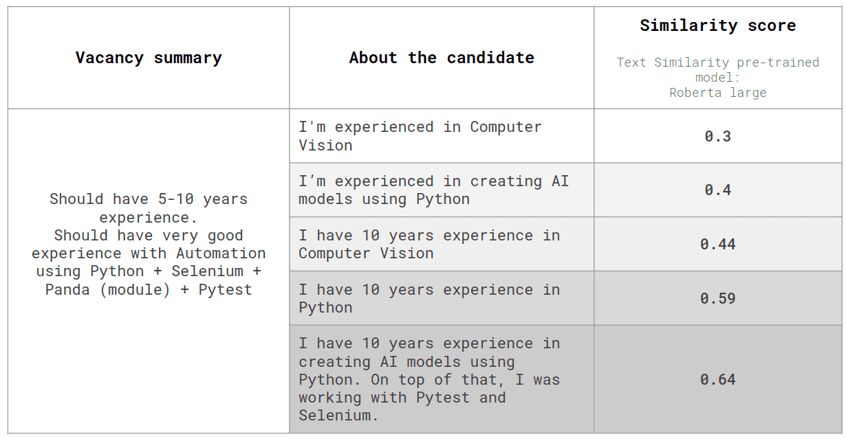 Text similarity model output