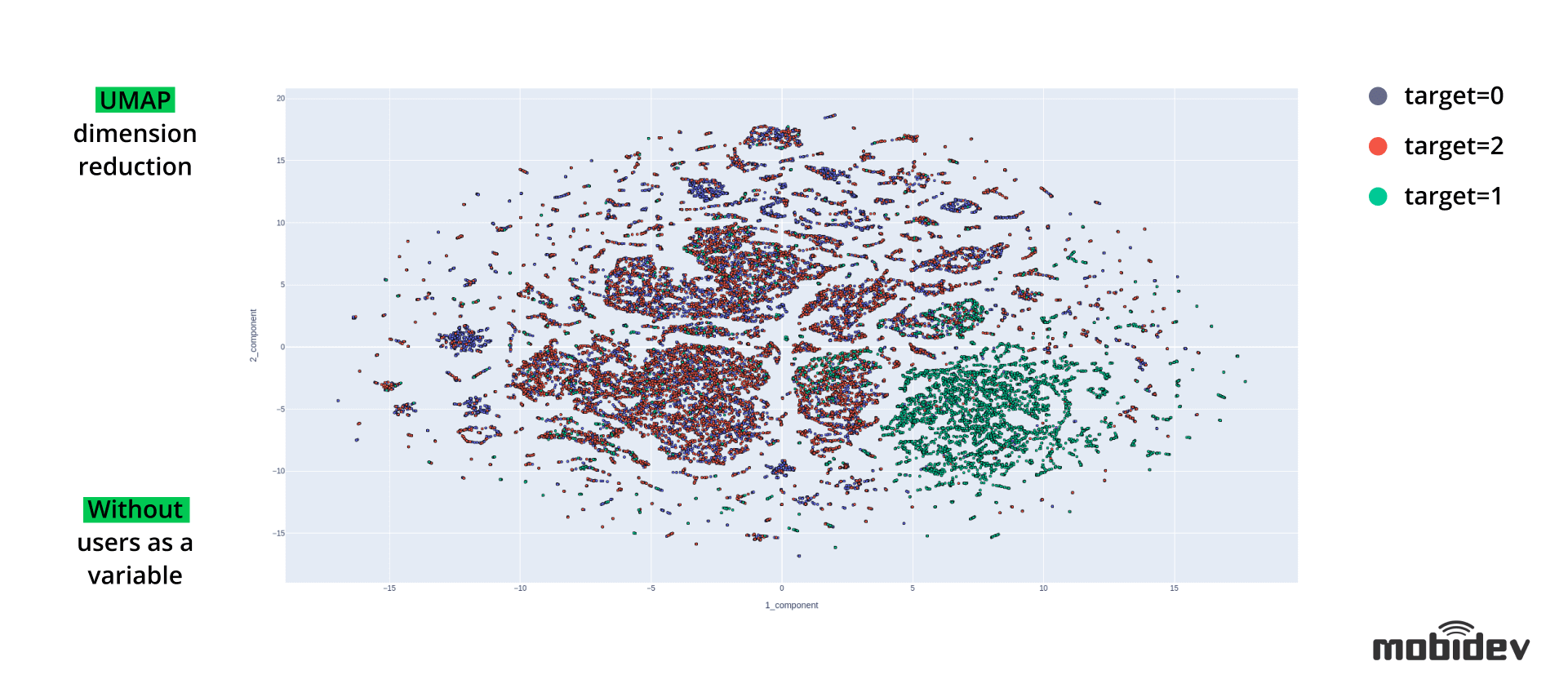 The example of UMAP algorithm to reduce dimension