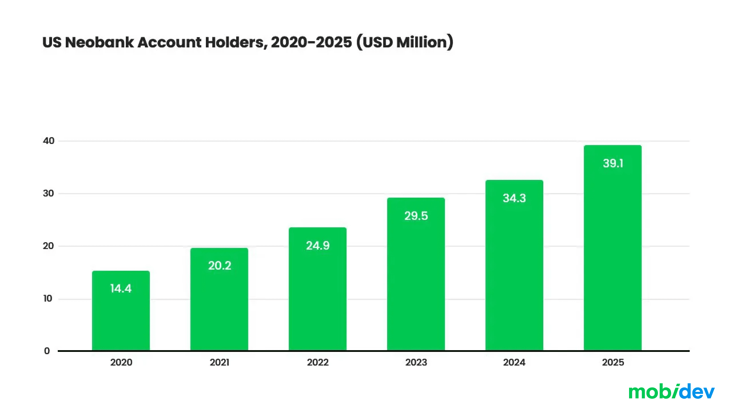 US Neobank Market Overview