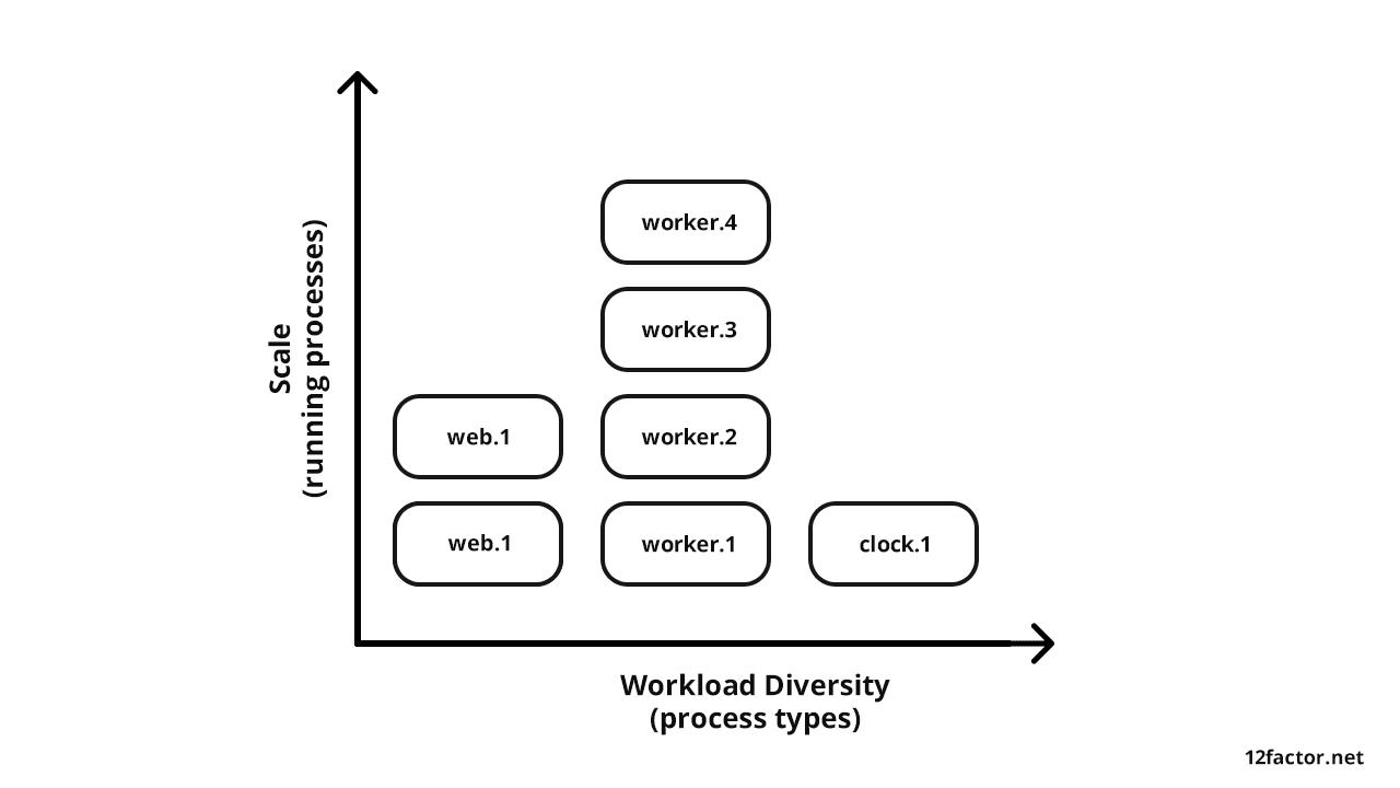 Multi-tenant web application processes architecture