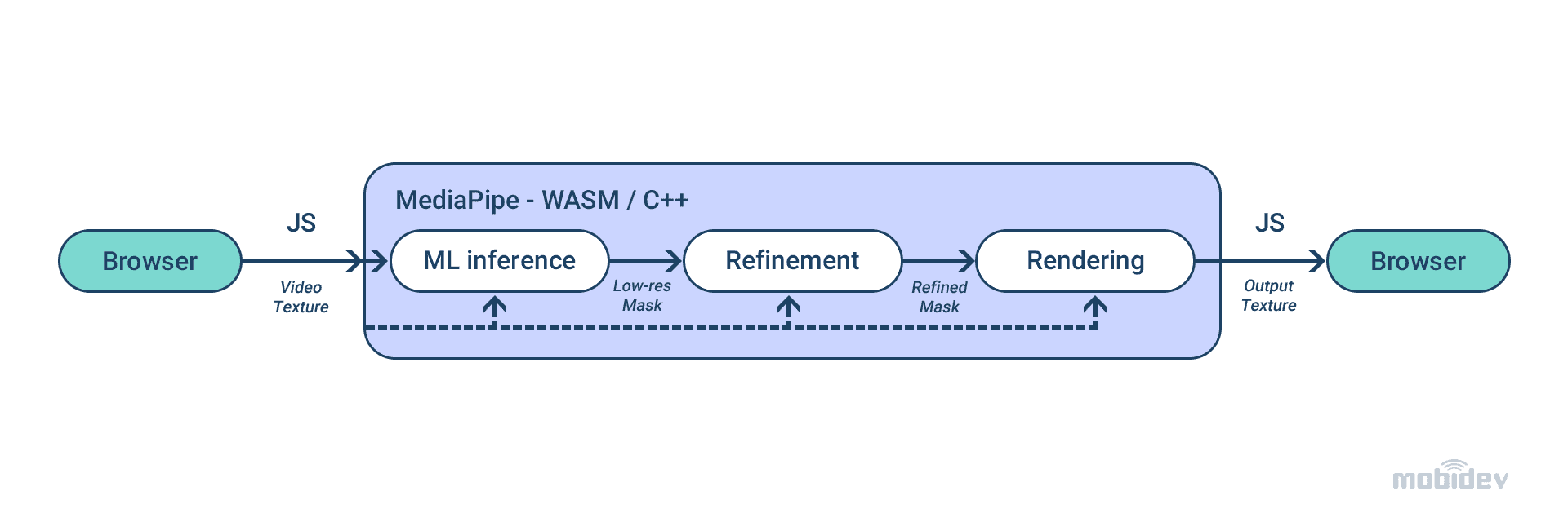 WebML Pipeline