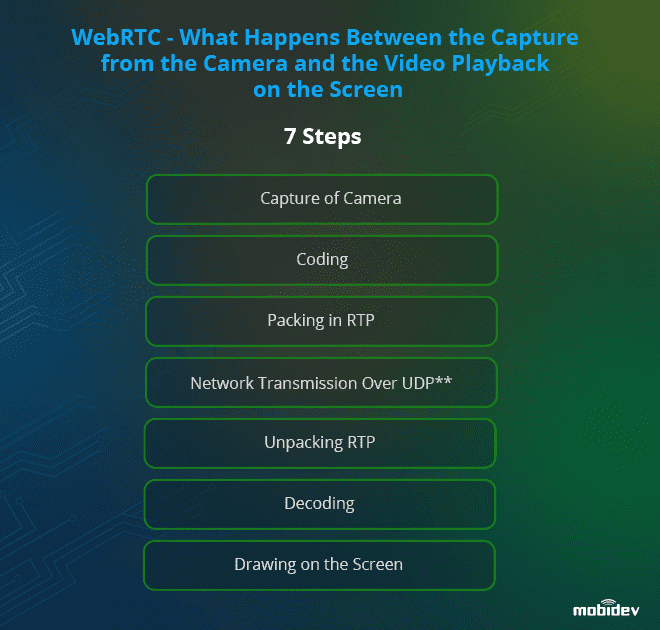 WebRTC image processing flow