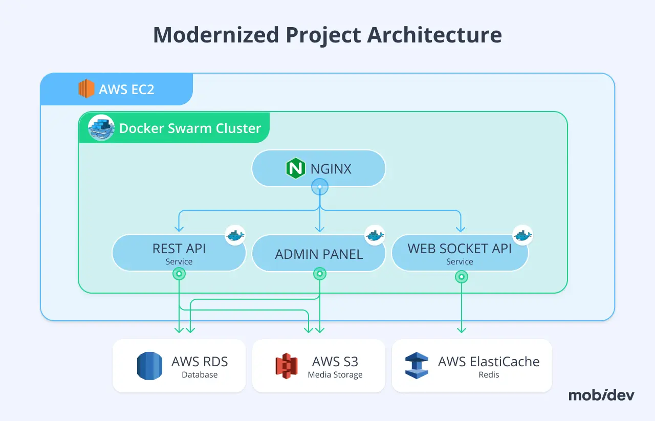 Modernized project architecture